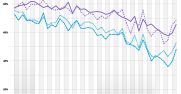 Line graph: Survey workers responses reguarding how nterested they are in going into the office for their friends and peers than for managers and leadership.