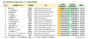 公式観光情報サイトがよく見られている都道府県ランキング、1位は? - 2位新潟県、3位岡山県