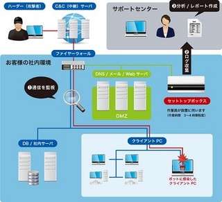 NCD、標的型攻撃から企業を守るクラウド型セキュリティチェックサービス2種