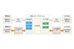 日立システムズ×応研、企業間の受発注をリアルタイムに行えるサービスを開始