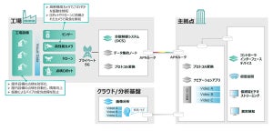 NTTコムウェアなど、IOWN APNと遠隔操作型ロボット用いて工場設備点検を検証