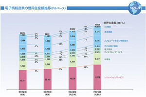 電子情報産業の世界生産額、'25年は4兆ドルに迫る予想。JEITA発表