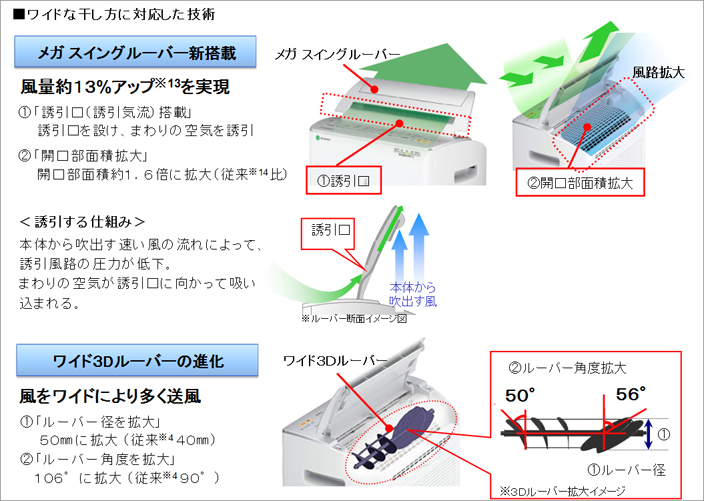 ■ワイドな干し方に対応した技術