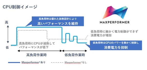 画像：CPU制御イメージ