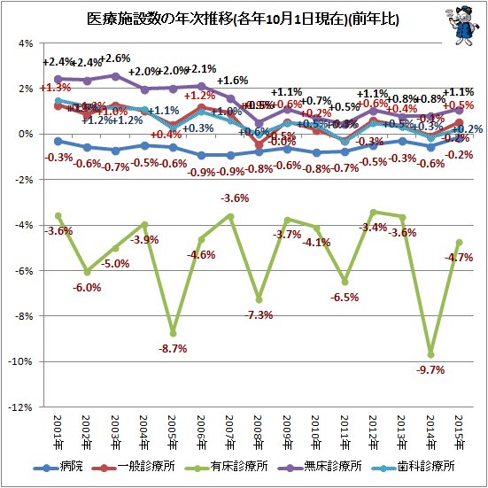 ↑ 医療施設数の年次推移(各年10月1日現在)(前年比)