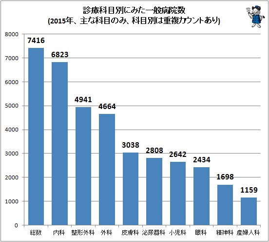 ↑ 診療科目別にみた一般病院数(2015年、主な科目のみ、科目別は重複カウントあり)