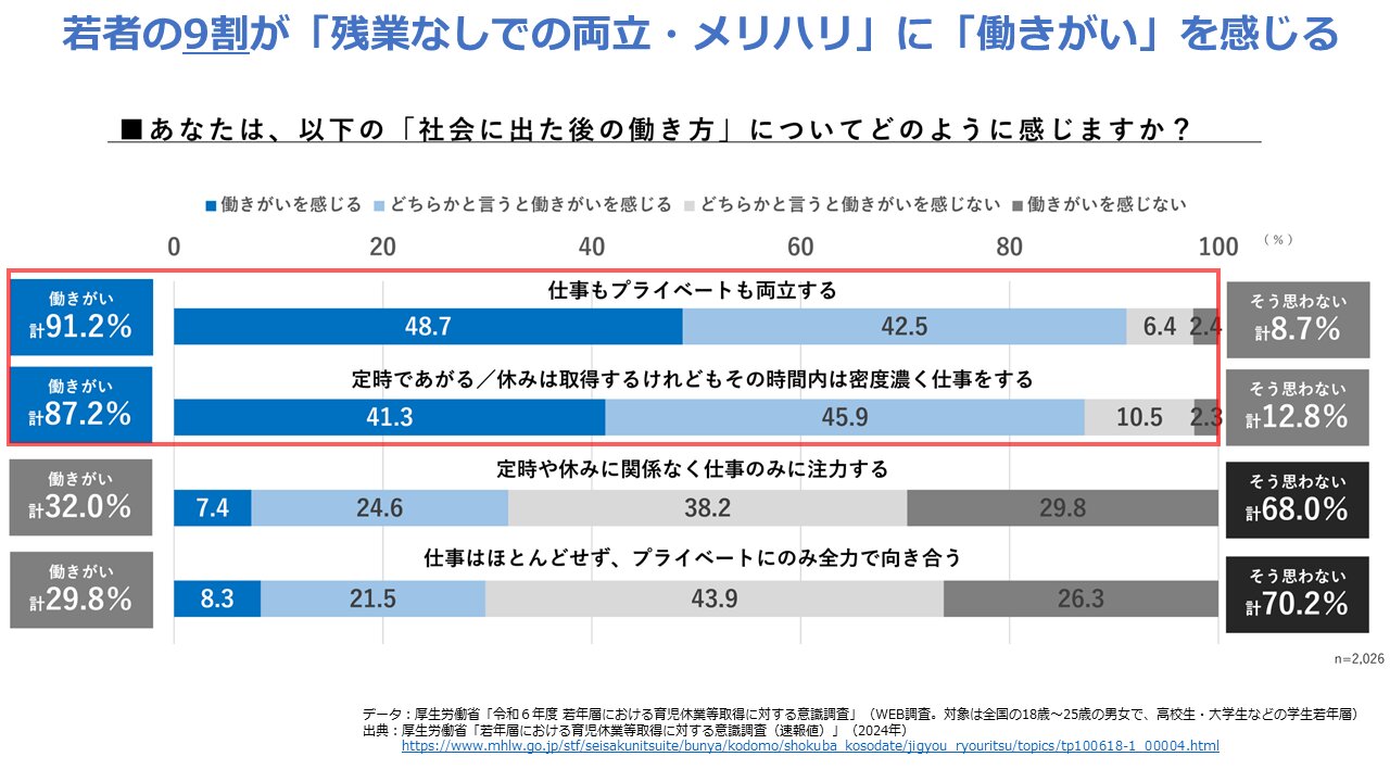 図4：若者が求める働き方（出典は図注に明記）