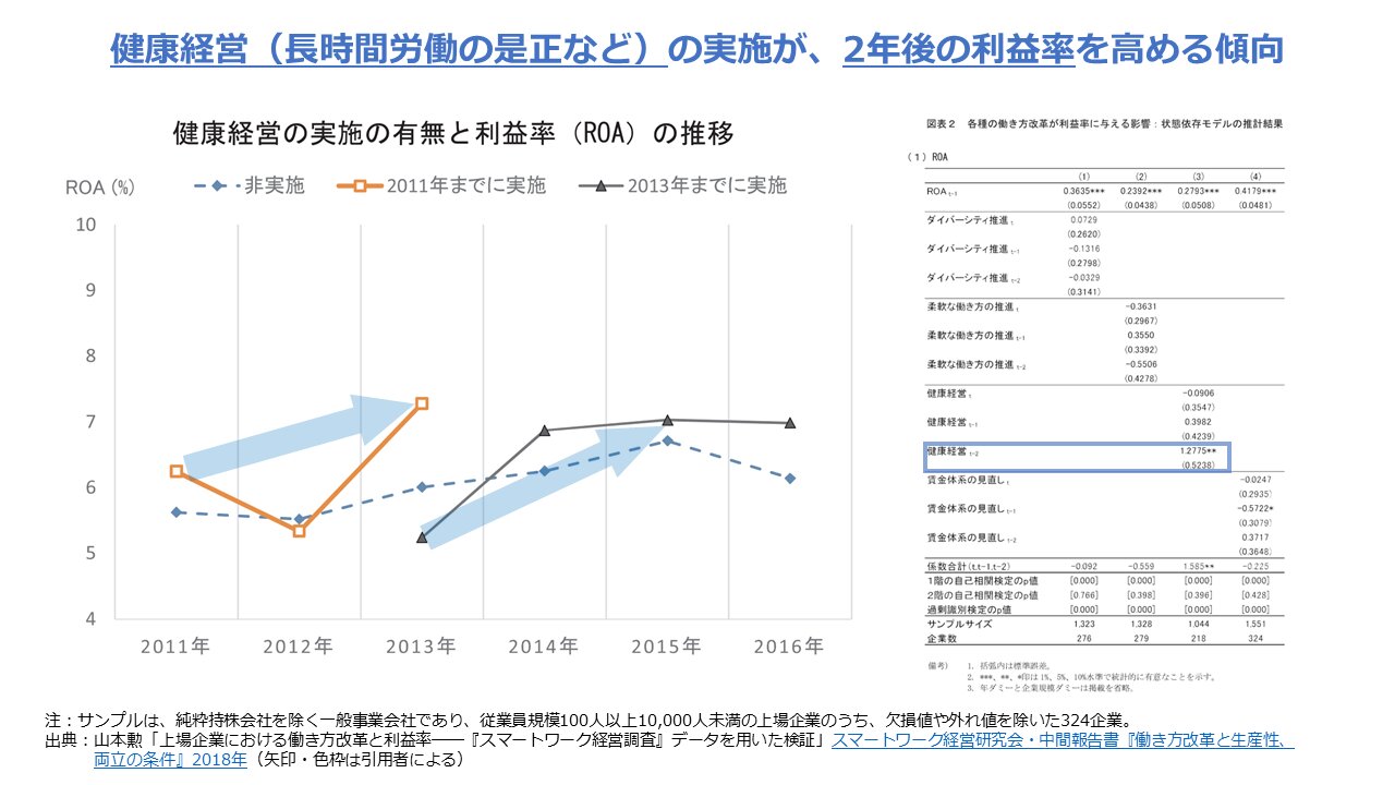 図3：健康経営の実施と利益率の関係（出典は図注に明記）