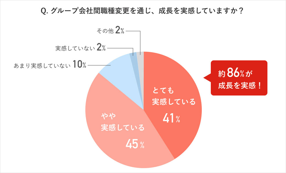 職種変更後の満足度調査画像