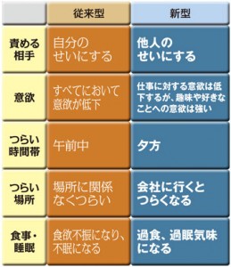 新型うつ