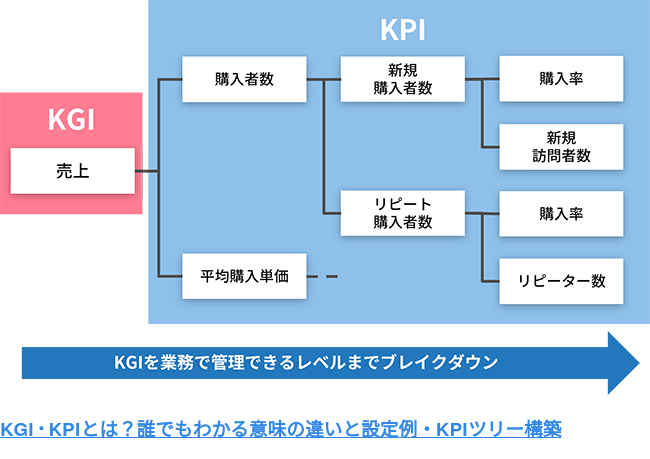 KGI・KPIとは？誰でもわかる意味の違いと設定例・KPIツリー構築