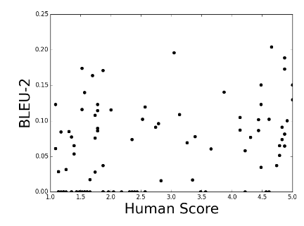 Score correlation