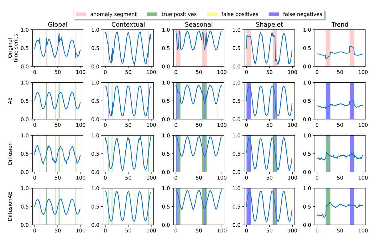 Anomaly Detection in Multivariate Time Series with... Diffusion Models?