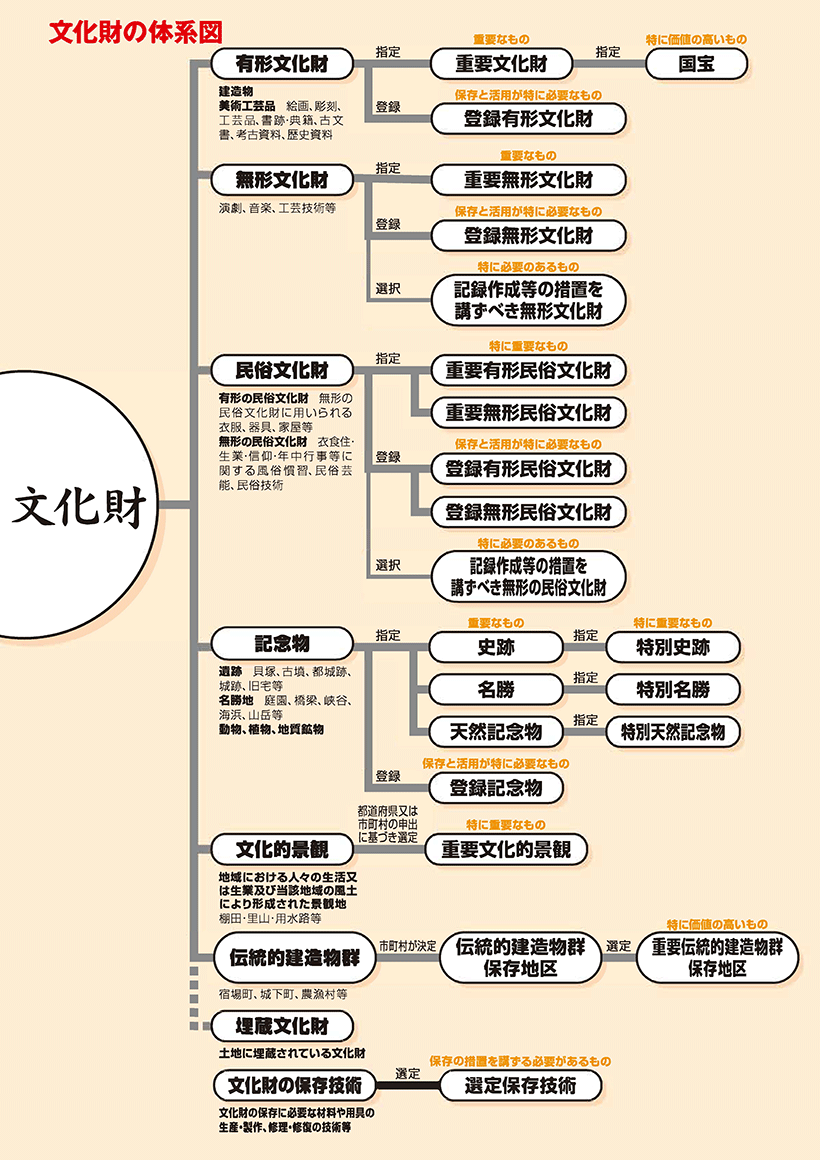 文化財　図