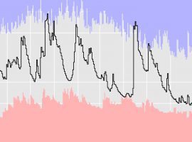 A hydrograph showing gauged daily flows