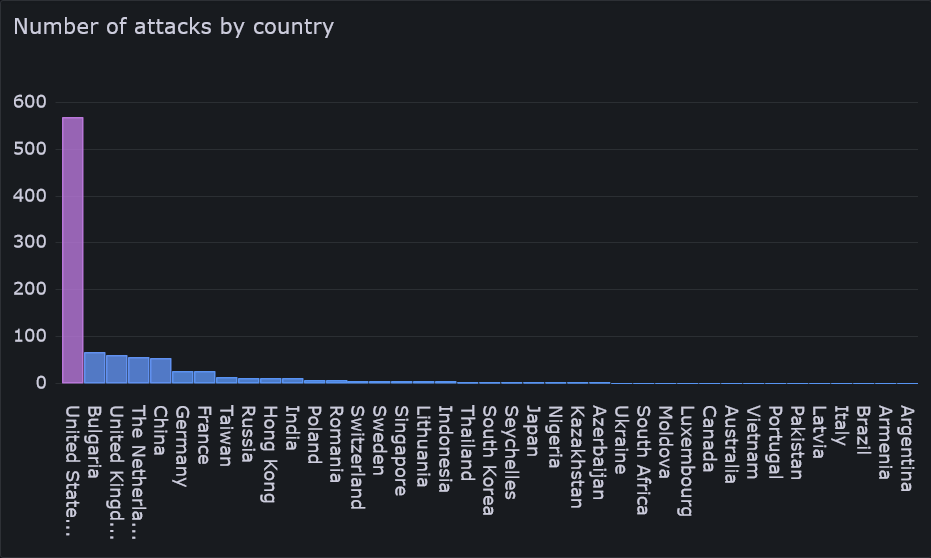 GrafanaのBar chartでサイバー攻撃の頻度が多い国を可視化