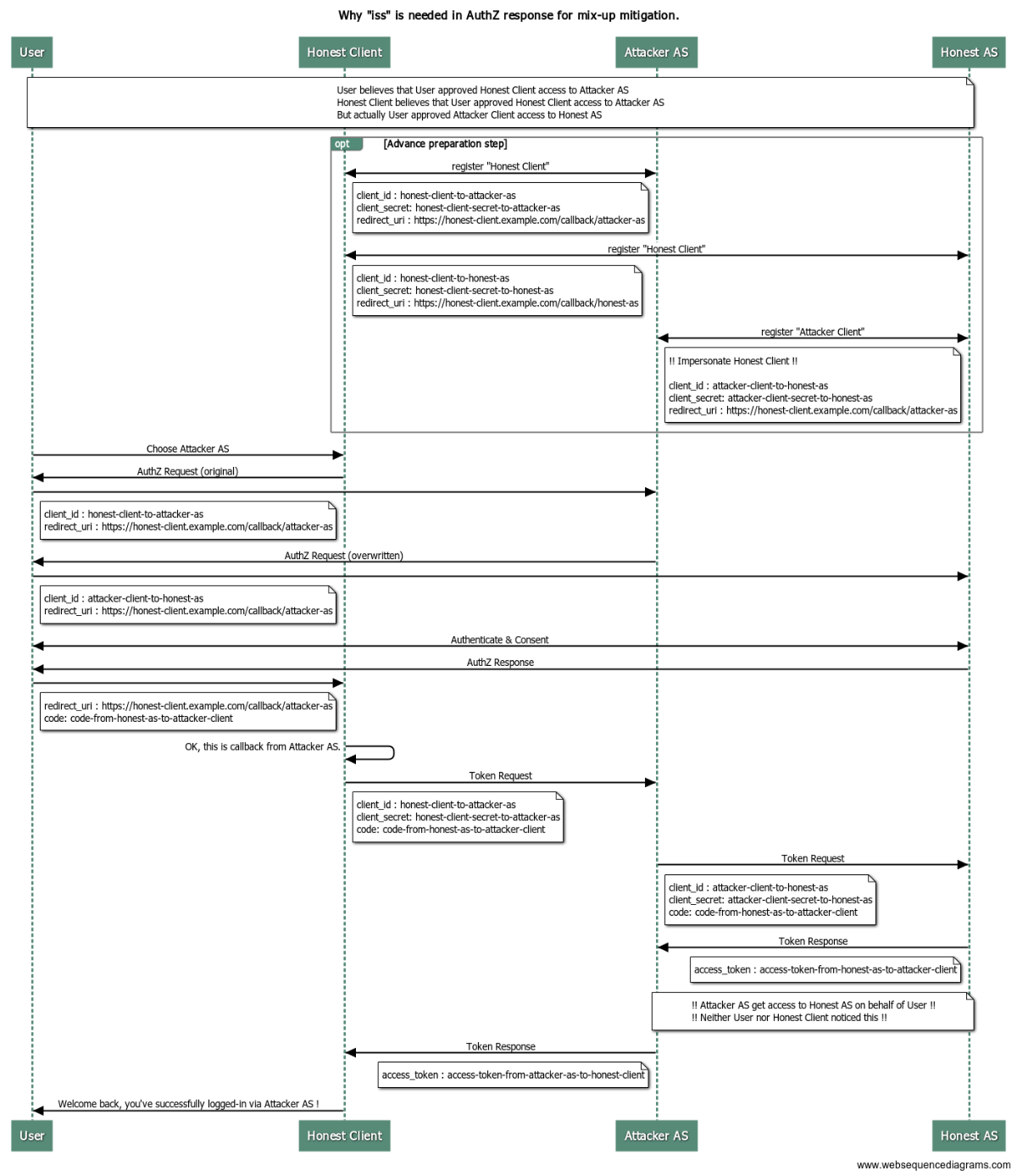 OAuth IdP Mix-Up Attack rev.2