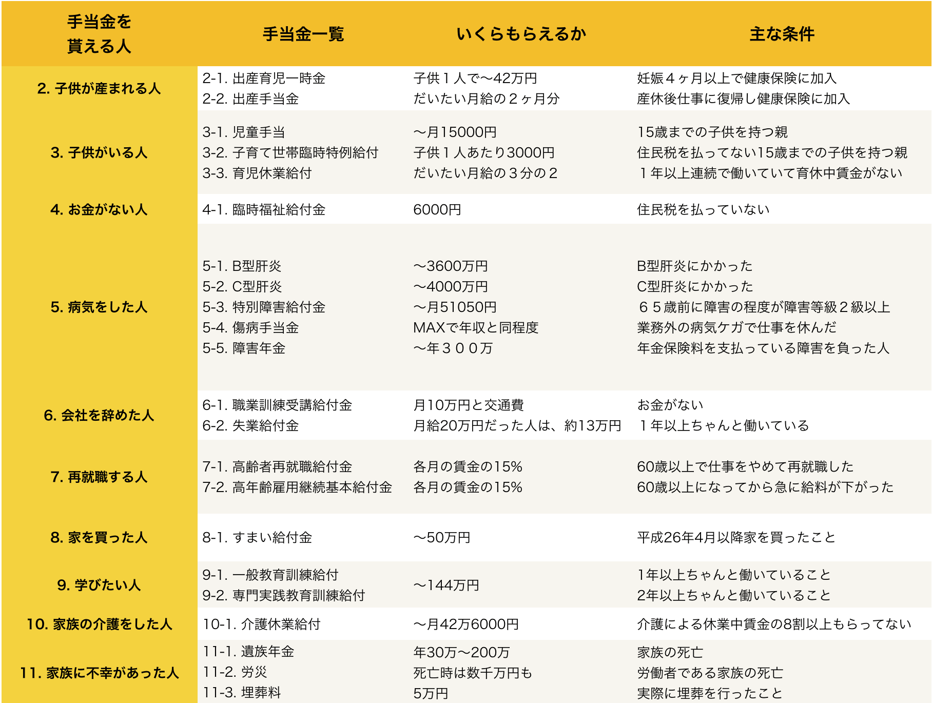 手当金についての表