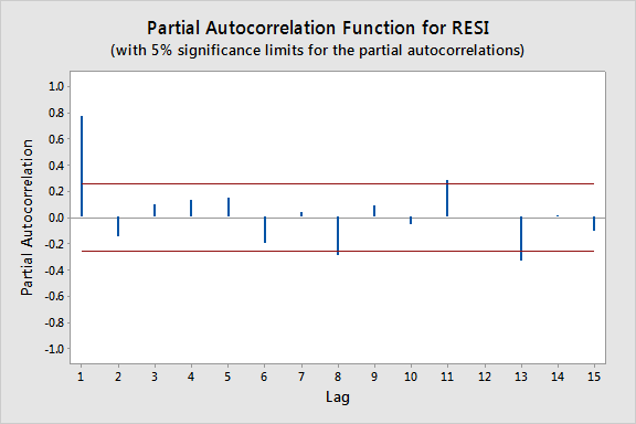 ACF and PACF plots