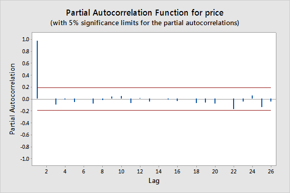 partial autocorrelation function for price