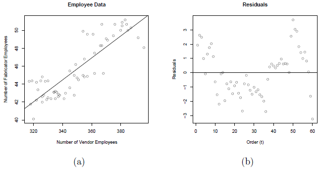 scatterplots with regression and residual plot