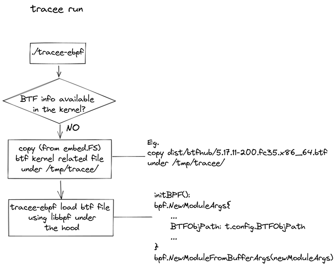 Flow chart of tracee run assuming BTF info is not available in the kernel, which leads to "copy btf kernel related file" and "load btf file using libbpf under the hood"