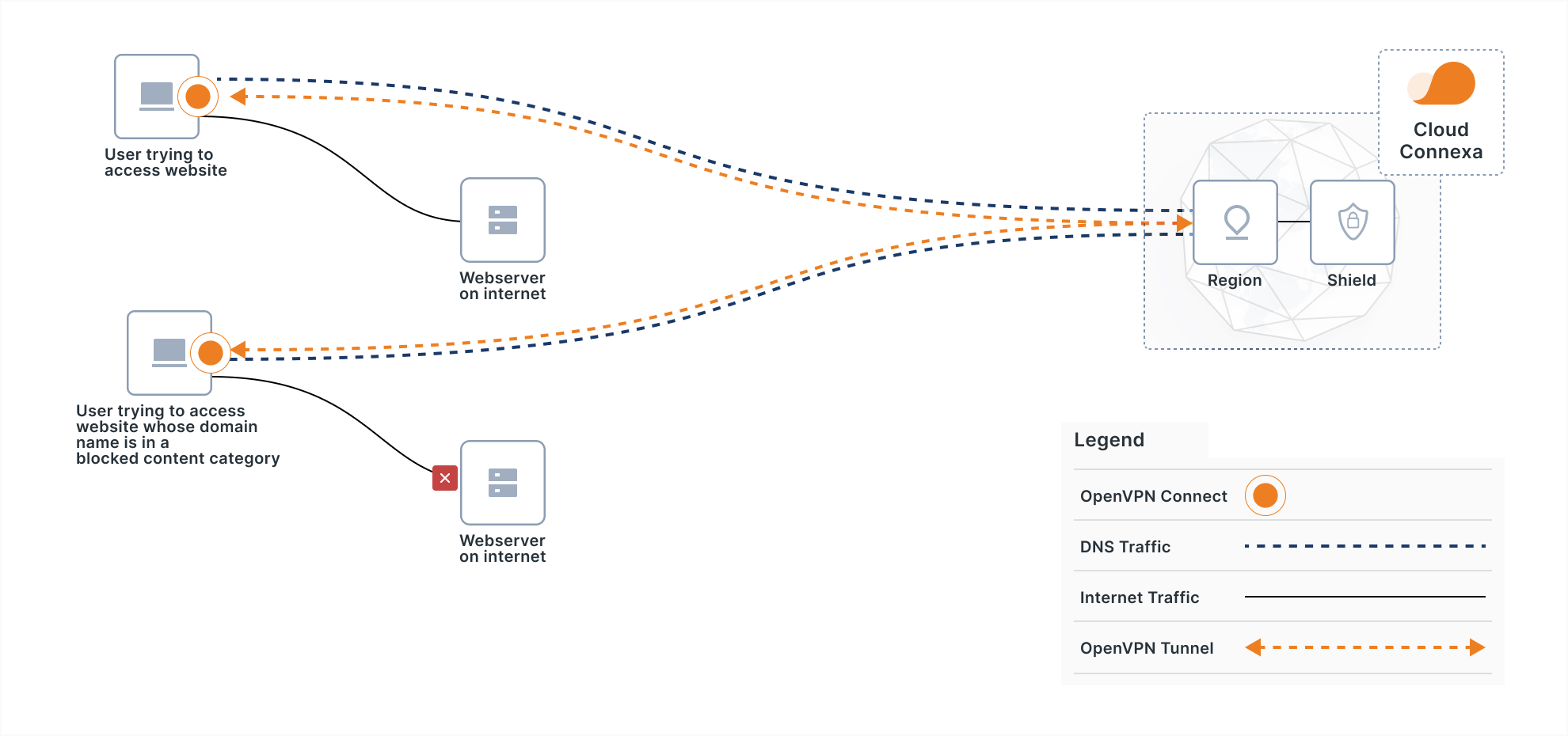 CloudConnexa for dns security