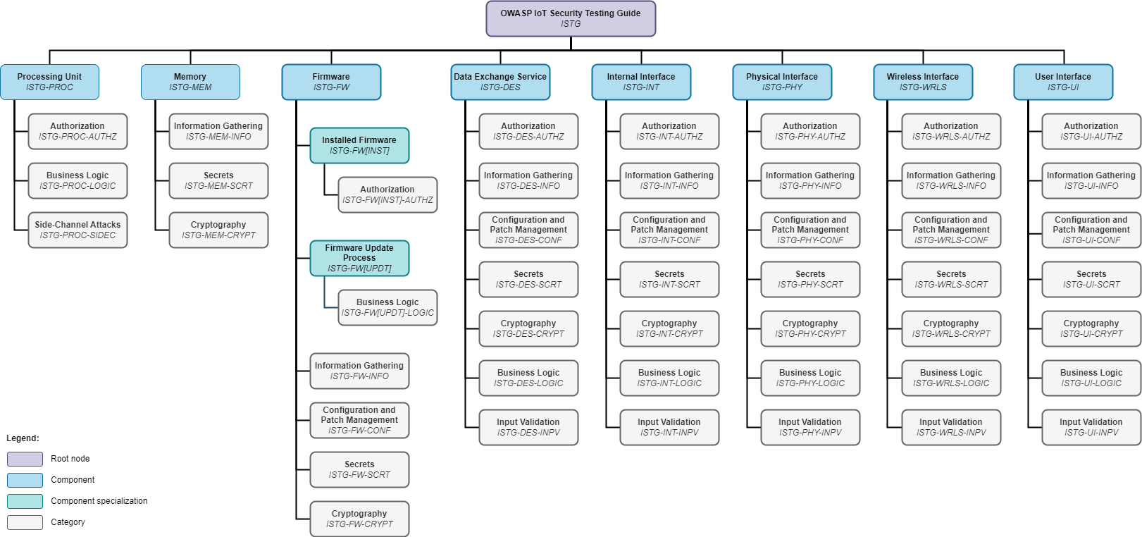 Component Overview