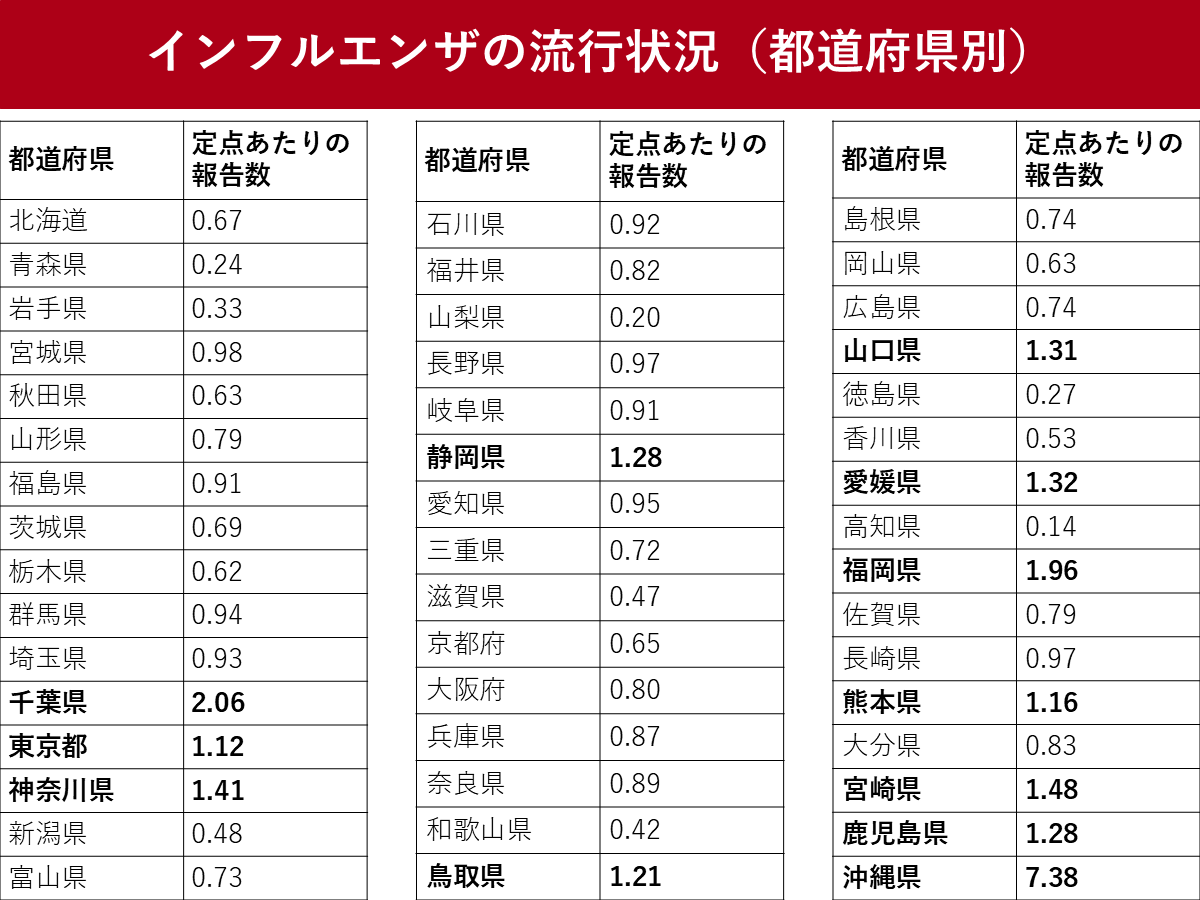 インフルエンザ、2024年冬の流行シーズン入り　都道府県別一覧も紹介