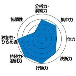 土佐尚子さんの「自己評価シート」