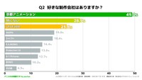 「 好きな制作会社はありますか？」