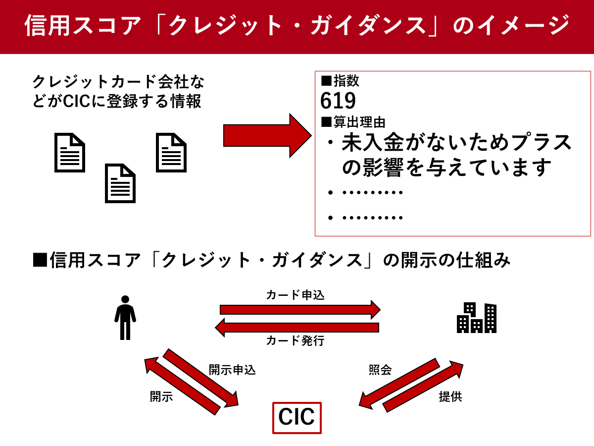 信用スコア、個人に開示へ　CICが2024年11月28日から