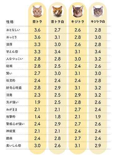 茶トラなど、猫の毛柄と性格。数字が大きいほど、その性格の傾向が強いという（「トラねこのトリセツ」から）