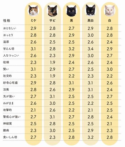 ミケなど、猫の毛柄と性格。数字が大きいほど、その性格の傾向が強いという（「トラねこのトリセツ」から）