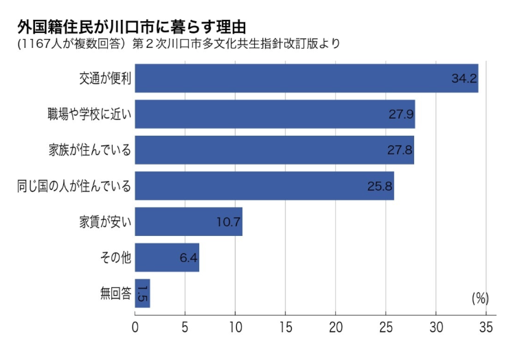 「外国籍住民が川口市に暮らす理由」の棒グラフ。
1167人が複数回答。第二次川口市多文化共生指針改訂版より。
交通が便利　34.2
職場や学校に近い 27.9
家族が住んでいる 27.8
同じ国の人が住んでいる 25.8
家賃が安い 10.7
その他 6.4
無回答 1.5