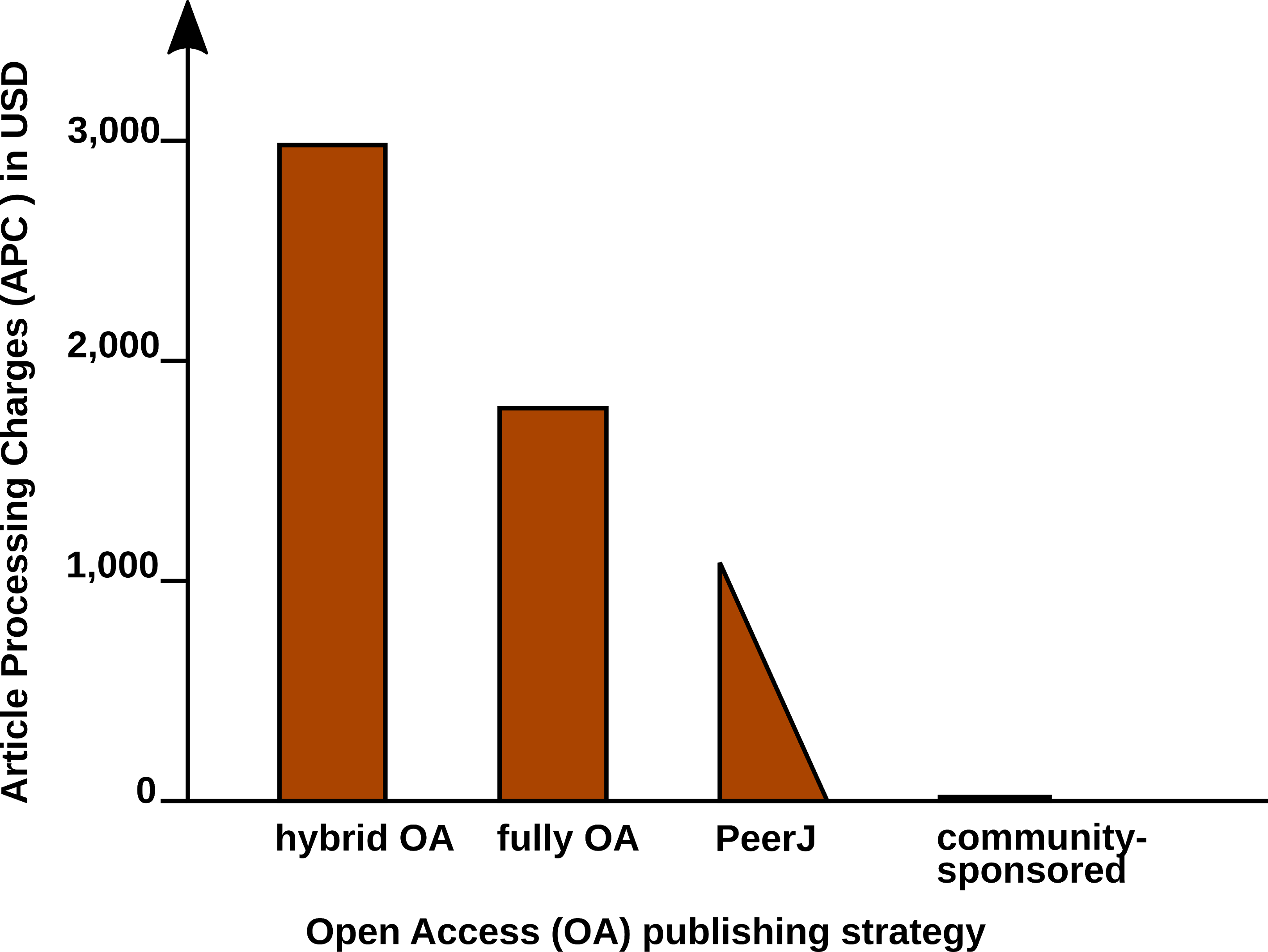 Article Processing Charge (APCs) that authors have to pay for with different Open Access (OA) publishing models. Data from (Solomon and Björk 2016) and journal web-pages.