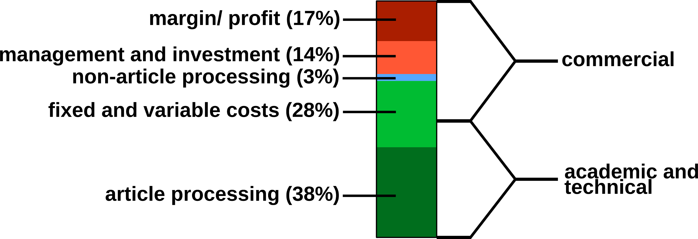 Estimated publishing cost for a hybrid journal (conventional with Open Access option). Data from (Houghton et al. 2009).