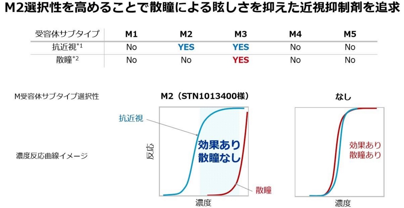 M2受容体拮抗による近視抑制効果