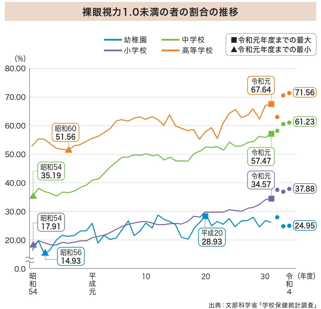 裸眼視力1.0未満の割合の推移：文部科学省調査