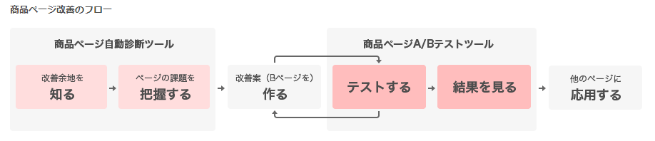 ABテストフロー