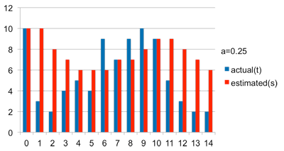 Exponential Average (a=0.25)