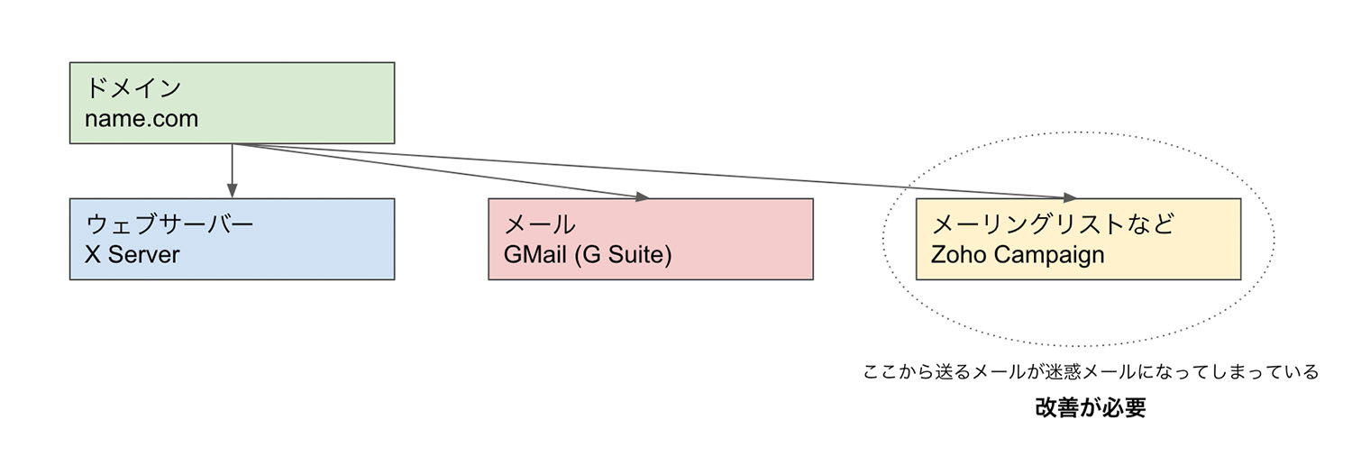 ドメインとサーバー周りの環境