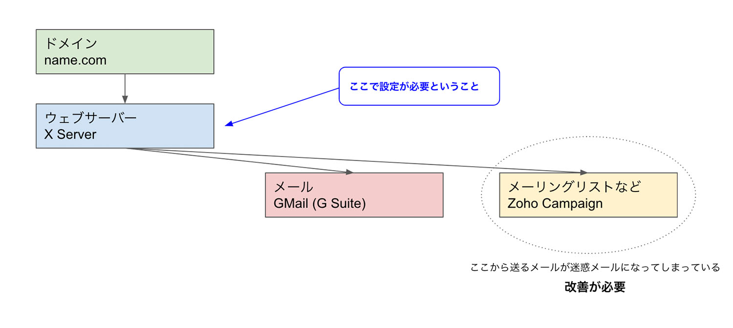 ドメインとサーバー周りの環境