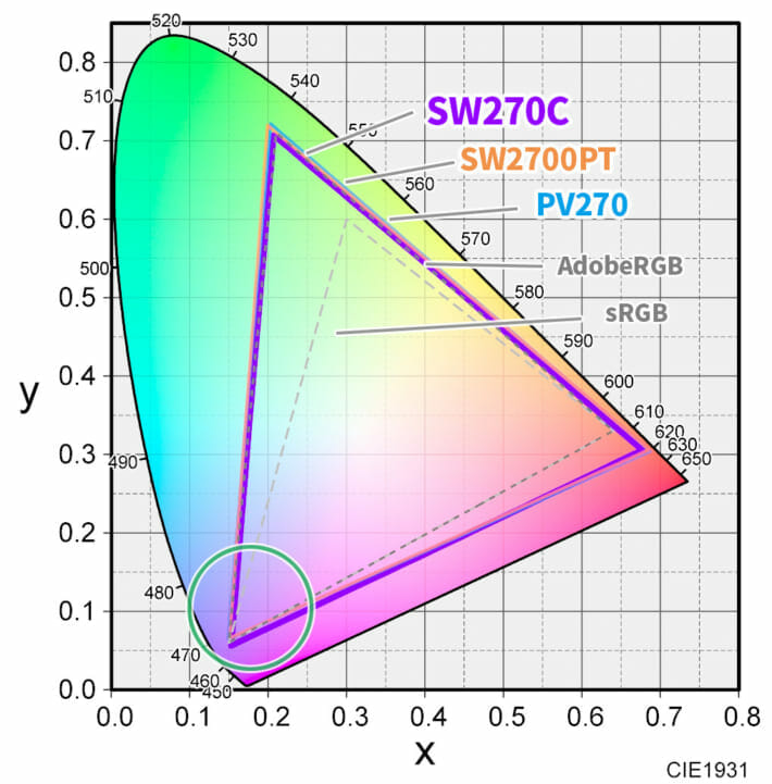 SW270C　色域