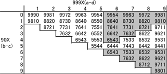 Table 2: Maximum numbers, ready for the second subtraction