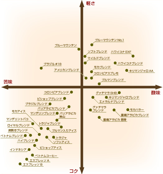 コーヒー豆、味グラフ