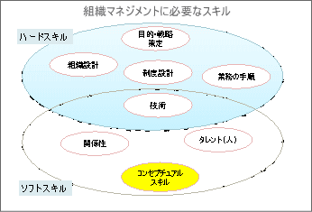 組織マネジメントに必要なスキル