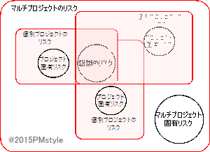 マルチプロジェクトのリスク