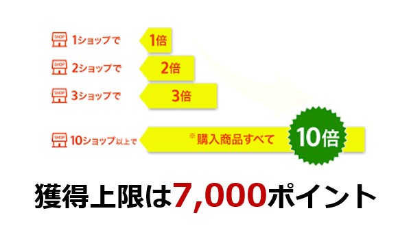 楽天ショップ買い回りの獲得上限7,000円分の場合は、いくらまでお買い物する？