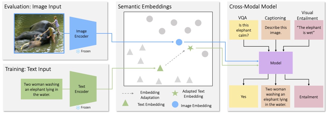 I Can't Believe There's No Images! Learning Visual Tasks Using Only Language Data